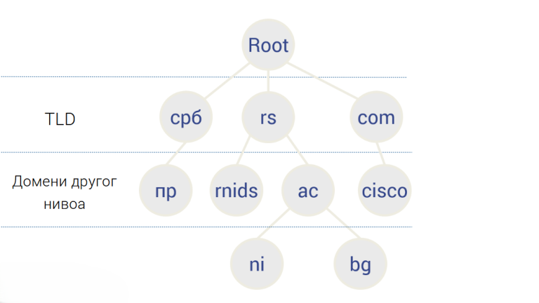 Šta je DNS | DNS struktura